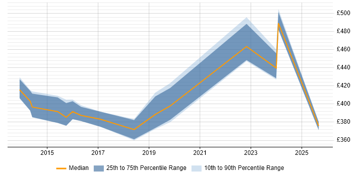 Contractor daily rate distribution trend for jobs in Cardiff citing Critical Thinking