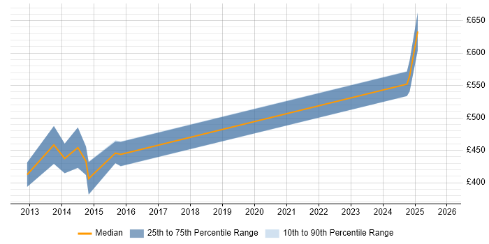 Contractor daily rate distribution trend for CRM Manager job vacancies in Cardiff
