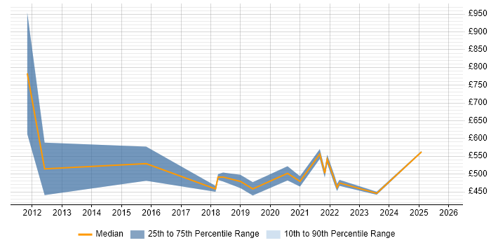 Contractor daily rate distribution trend for jobs in Cardiff citing Cryptography