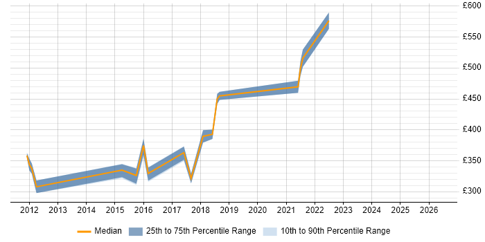 Contractor daily rate distribution trend for C# Software Developer job vacancies in Cardiff