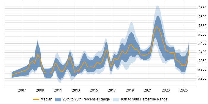 Contractor daily rate distribution trend for jobs in Cardiff citing C#