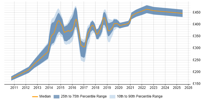 Contractor daily rate distribution trend for jobs in Cardiff citing CSS3