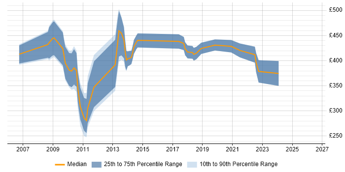 Contractor daily rate distribution trend for jobs in Cardiff citing CTC Cleared