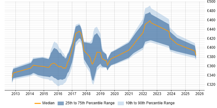 Contractor daily rate distribution trend for jobs in Cardiff citing Cucumber
