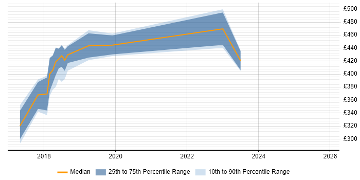 Contractor daily rate distribution trend for jobs in Cardiff citing Customer-Centricity