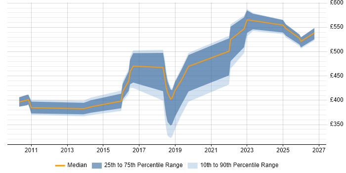 Contractor daily rate distribution trend for jobs in Cardiff citing Customer Experience