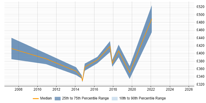 Contractor daily rate distribution trend for jobs in Cardiff citing Customer Insight