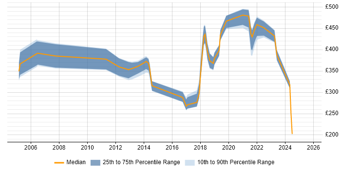 Contractor daily rate distribution trend for jobs in Cardiff citing Customer Requirements