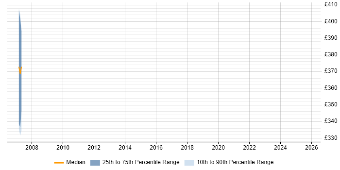 Contractor daily rate distribution trend for jobs in Cardiff citing Customer Retention