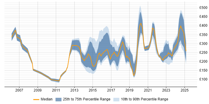 Contractor daily rate distribution trend for jobs in Cardiff citing Customer Service