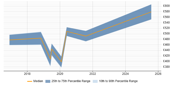 Contractor daily rate distribution trend for jobs in Cardiff citing Cyber Essentials