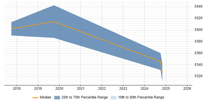 Contractor daily rate distribution trend for Cybersecurity Specialist job vacancies in Cardiff