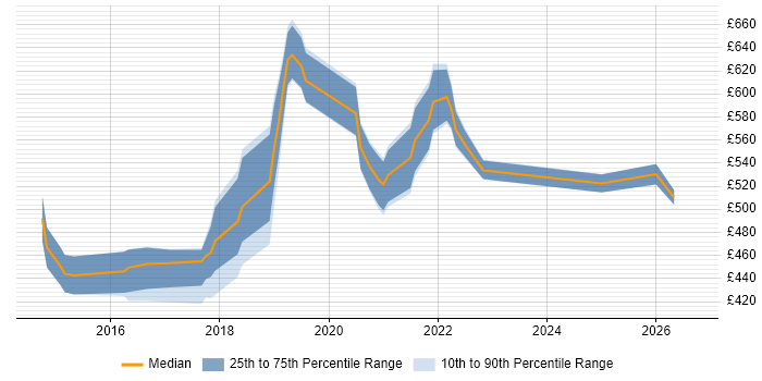 Contractor daily rate distribution trend for Data Architect job vacancies in Cardiff