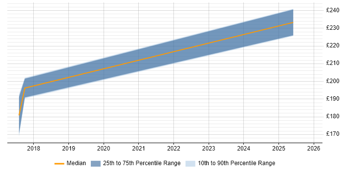 Contractor daily rate distribution trend for Data Centre Engineer job vacancies in Cardiff