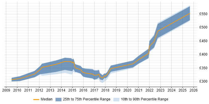 Contractor daily rate distribution trend for jobs in Cardiff citing Data Cleansing