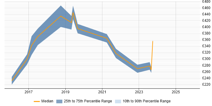 Contractor daily rate distribution trend for jobs in Cardiff citing Data Collection