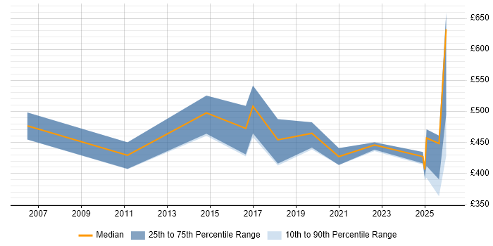 Contractor daily rate distribution trend for Data Consultant job vacancies in Cardiff