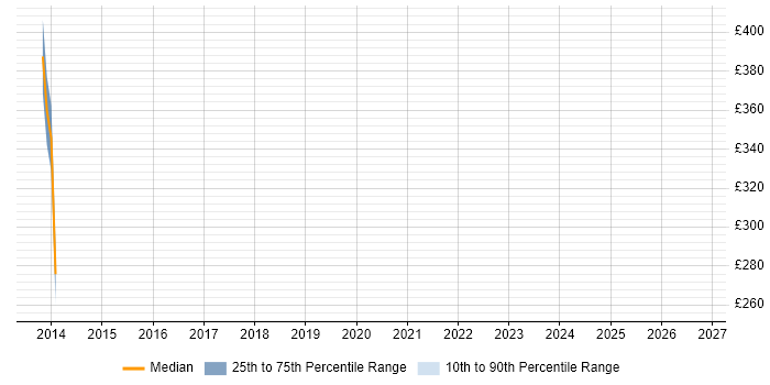 Contractor daily rate distribution trend for jobs in Cardiff citing Data Conversion