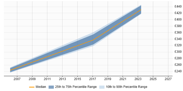 Contractor daily rate distribution trend for jobs in Cardiff citing Data Design