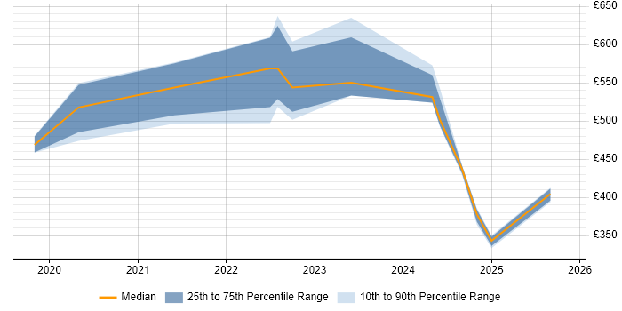 Contractor daily rate distribution trend for jobs in Cardiff citing Data Engineering