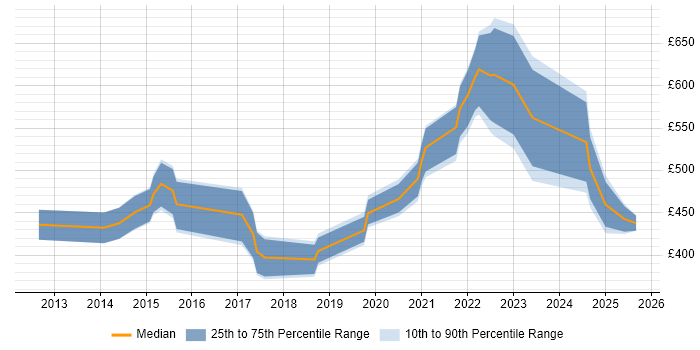 Contractor daily rate distribution trend for jobs in Cardiff citing Data Governance