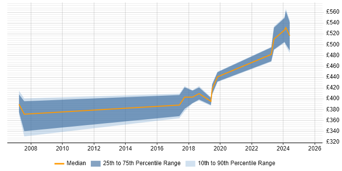 Contractor daily rate distribution trend for jobs in Cardiff citing Data Guard