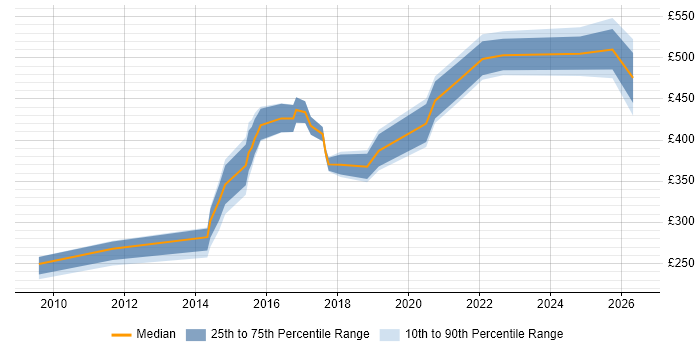 Contractor daily rate distribution trend for jobs in Cardiff citing Data Integration