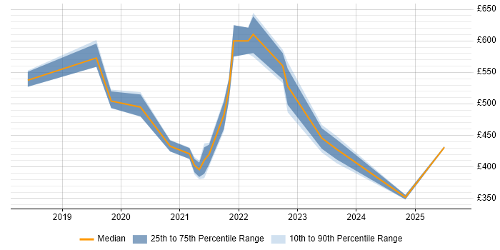 Contractor daily rate distribution trend for jobs in Cardiff citing Data Lake