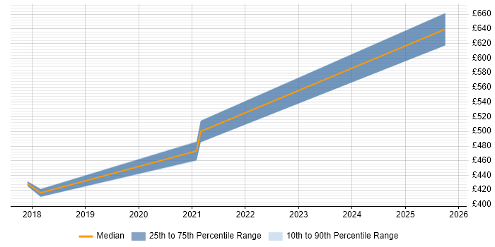 Contractor daily rate distribution trend for jobs in Cardiff citing Data Lineage