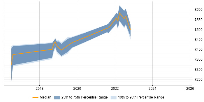 Contractor daily rate distribution trend for jobs in Cardiff citing Data Loss Prevention