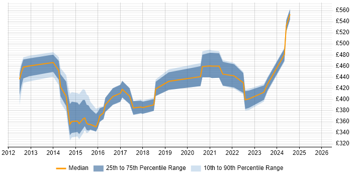 Contractor daily rate distribution trend for jobs in Cardiff citing Data Management