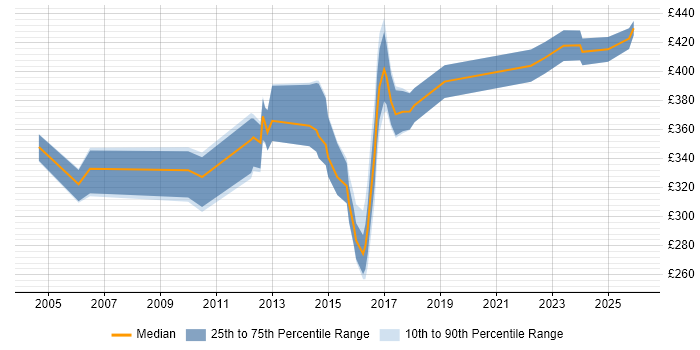 Contractor daily rate distribution trend for jobs in Cardiff citing Data Mapping