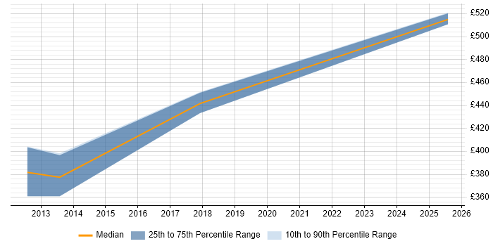 Contractor daily rate distribution trend for Data Migration Lead job vacancies in Cardiff