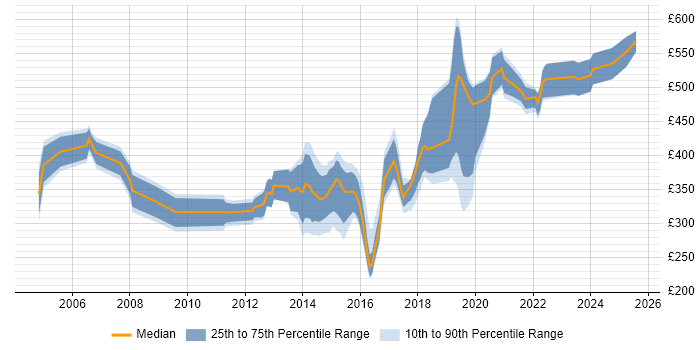 Contractor daily rate distribution trend for jobs in Cardiff citing Data Migration