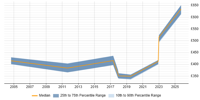 Contractor daily rate distribution trend for Data Modeller job vacancies in Cardiff