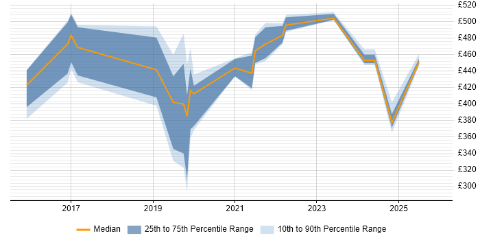 Contractor daily rate distribution trend for jobs in Cardiff citing Data Pipeline