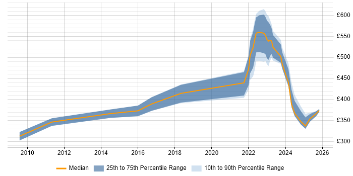 Contractor daily rate distribution trend for jobs in Cardiff citing Data Protection Act