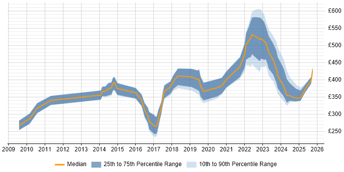 Contractor daily rate distribution trend for jobs in Cardiff citing Data Protection Contractor daily rate distribution trend for jobs in Cardiff citing Data Protection