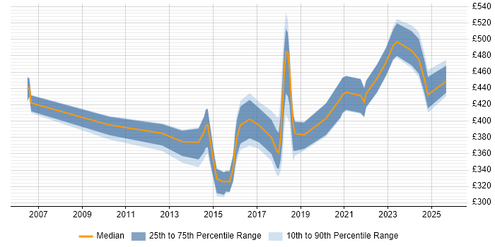 Contractor daily rate distribution trend for jobs in Cardiff citing Data Quality
