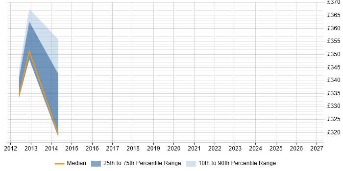 Contractor daily rate distribution trend for jobs in Cardiff citing Data Reconciliation
