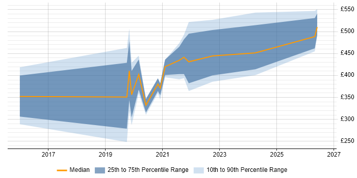 Contractor daily rate distribution trend for Data Scientist job vacancies in Cardiff