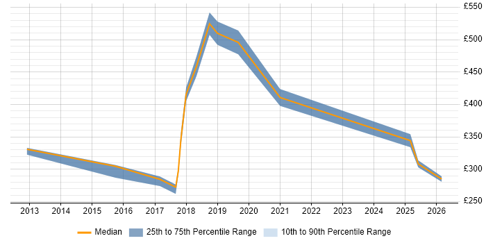 Contractor daily rate distribution trend for jobs in Cardiff citing Data Security