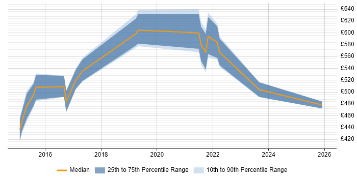 Contractor daily rate distribution trend for jobs in Cardiff citing Data Strategy