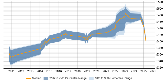 Contractor daily rate distribution trend for jobs in Cardiff citing Data Structures