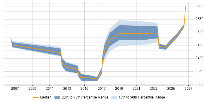 Contractor daily rate distribution trend for jobs in Cardiff citing Data Transformation