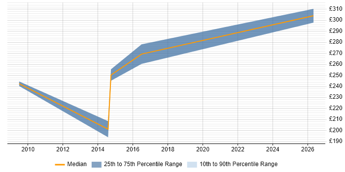 Contractor daily rate distribution trend for jobs in Cardiff citing Data Validation