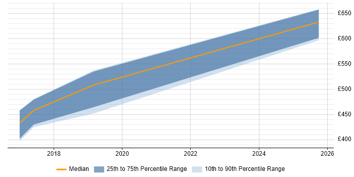 Contractor daily rate distribution trend for jobs in Cardiff citing Data Vault