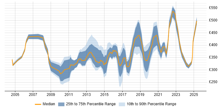 Contractor daily rate distribution trend for jobs in Cardiff citing Data Warehouse Contractor daily rate distribution trend for jobs in Cardiff citing Data Warehouse