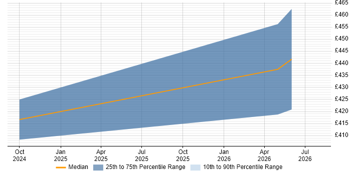 Contractor daily rate distribution trend for Databricks Engineer job vacancies in Cardiff