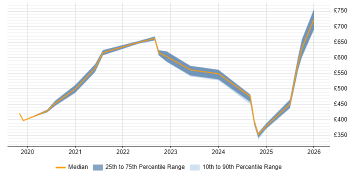 Contractor daily rate distribution trend for jobs in Cardiff citing Databricks